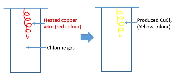 copper and chlorine gas reaction